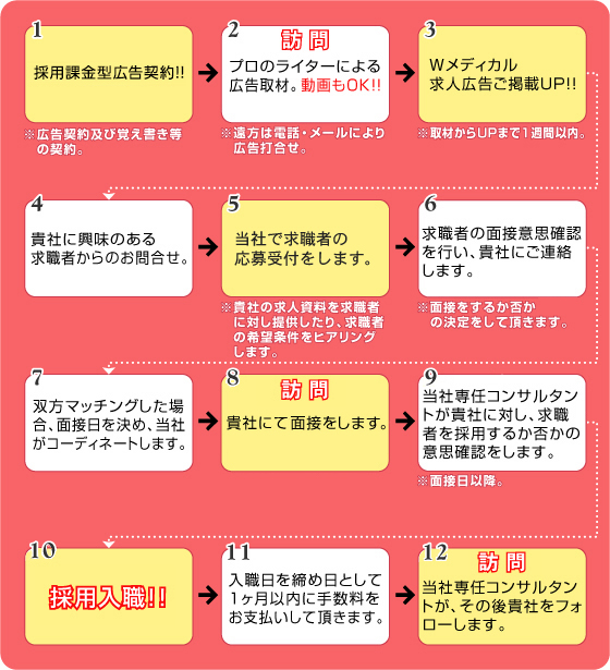 採用課金型求人フロー